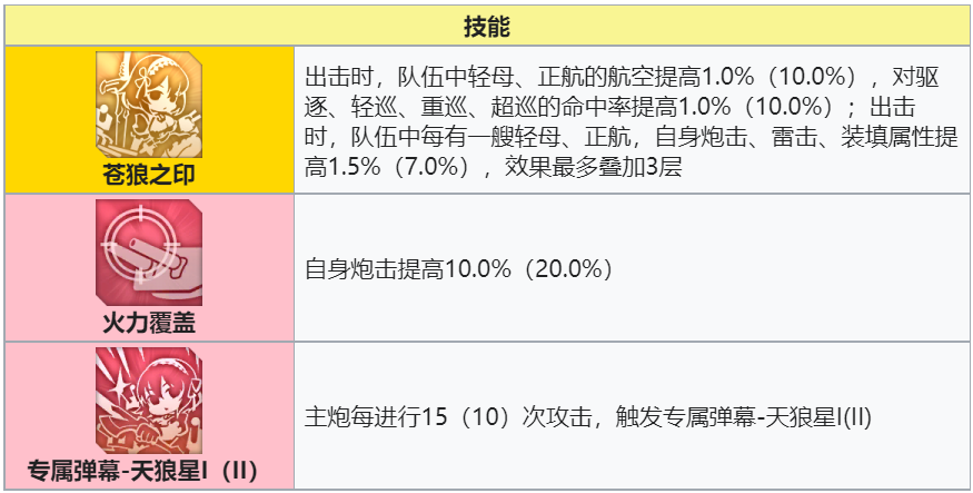 萌新向周年攻略|碧蓝航线 - 第9张