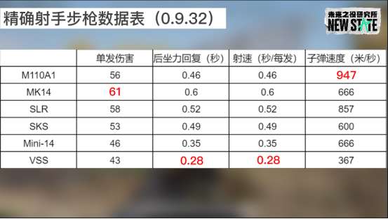 新武器M110A1测评，看看新武器处于一个什么地位？|未来之役 - 第10张