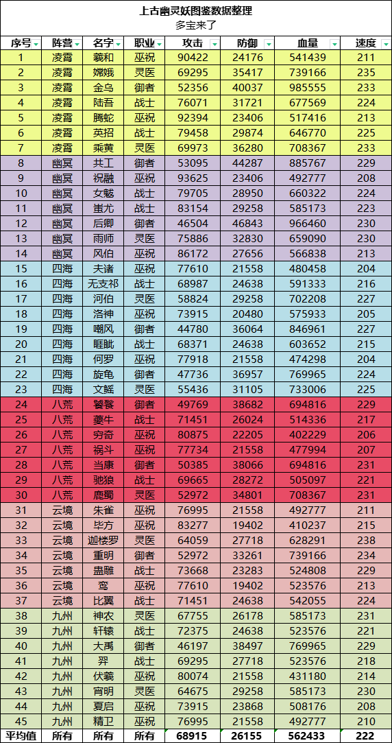 图鉴史诗灵妖数据整理|上古有灵妖 - 第1张