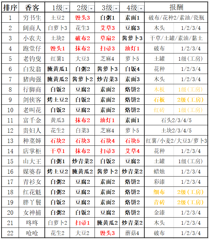 图鉴系统材料汇总