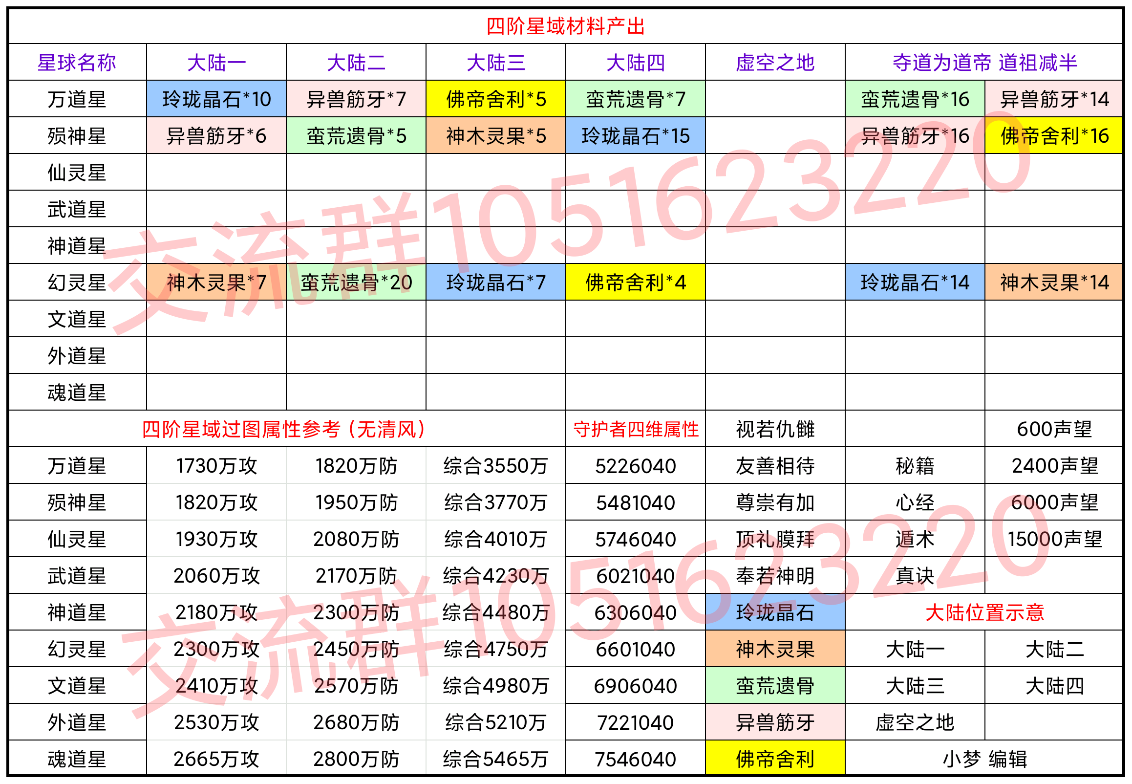 四阶星域材料产出及过图属性参考与事件