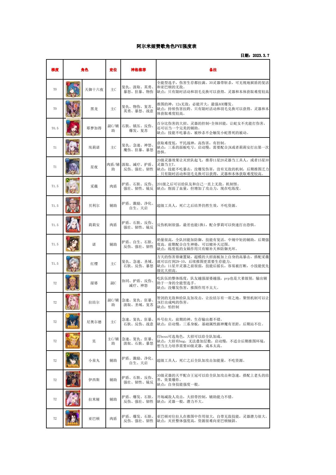 攻略 | 角色强度表2023.3.7