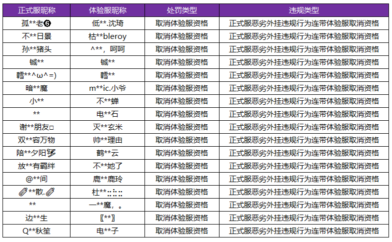 7月28日体验服违规处罚公告