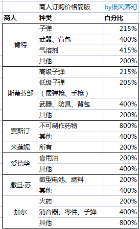 【大型數據攻略帖】8.25版本全物品交易參考價、好感度折扣、升好感價值參考、商人訂購價、煉獄商人交易、全物品製作表、載具&武器維修、升值率參考、箱子參考價、7-8階任務相關、屍潮掉血率、精力系統|活下去 - 第7張