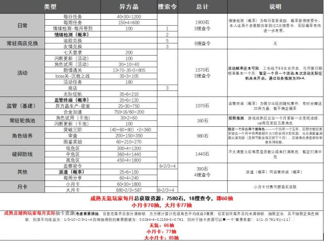 對圖鑑黨來說無期確實是良心遊戲|無期迷途 - 第2張