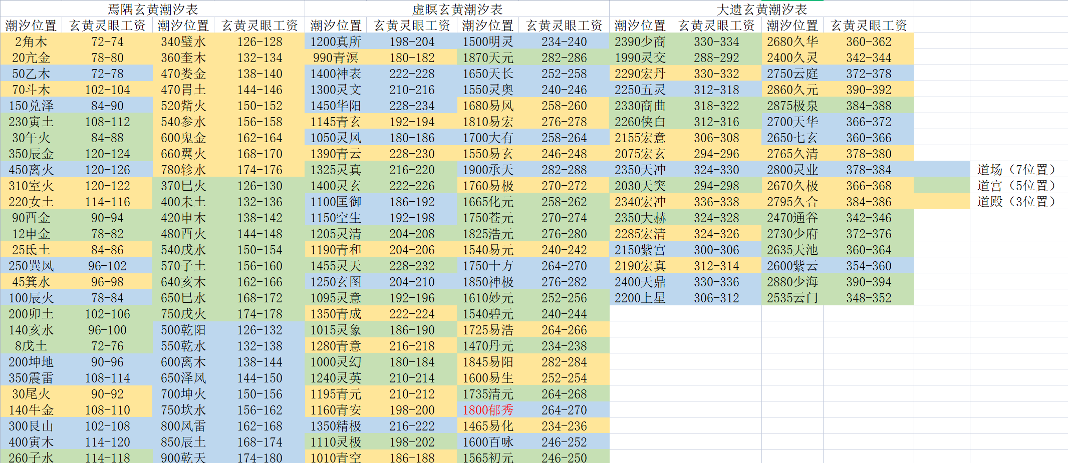 本周玄黄潮汐(2022.1.17-2022.1.23)