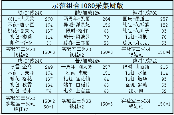 聊聊调料采集队伍的点兵点将|爆炒江湖 - 第11张