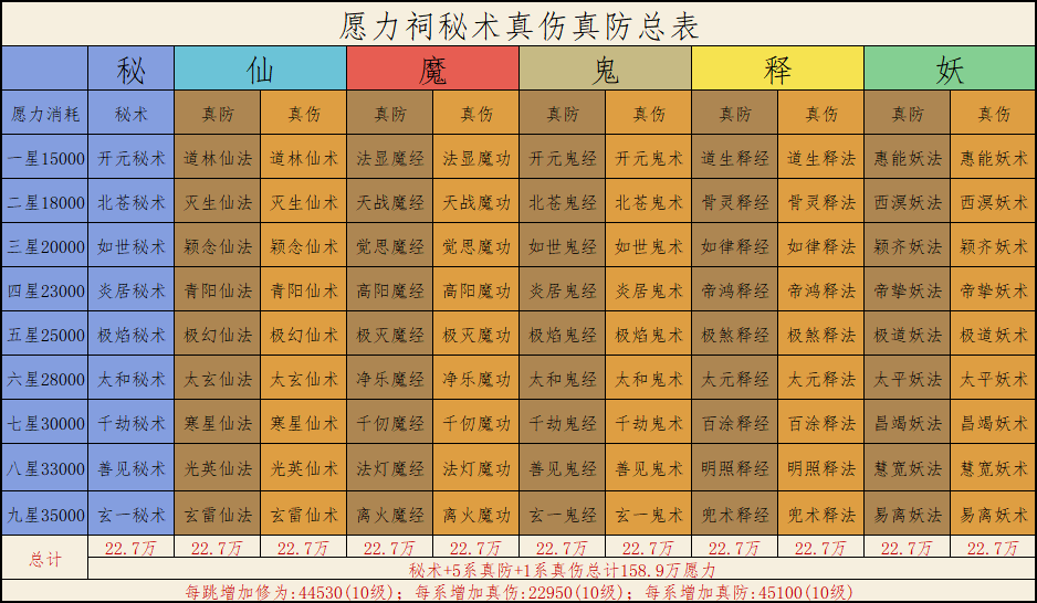 愿力祠秘术真伤真防表