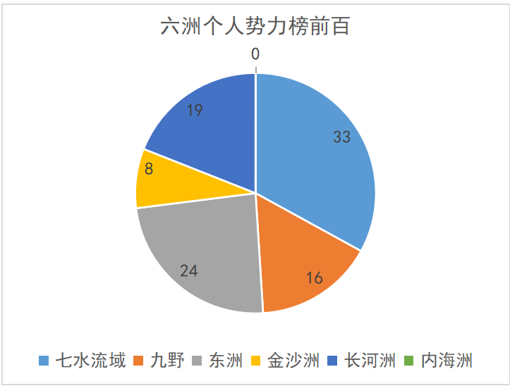 【帝国史官团】QS20006：个人势力值排行榜