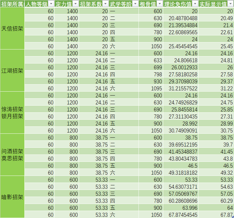 【玩家攻略】各门派武学招架选择及60级免伤数据一览(建议惊涛锁月看一下)