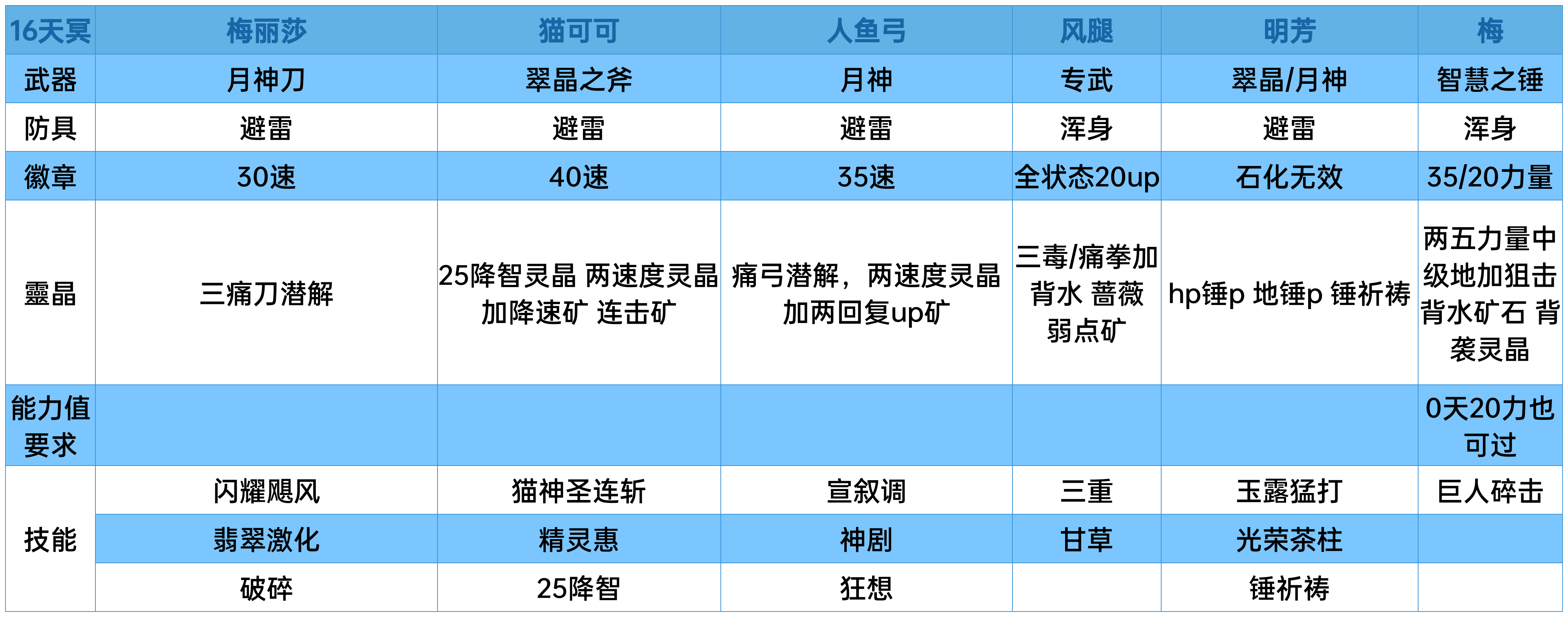 人鱼弓+as希拉16妖梦见角合集+详细讲解（流程已完工）|另一个伊甸 : 超越时空的猫 - 第7张