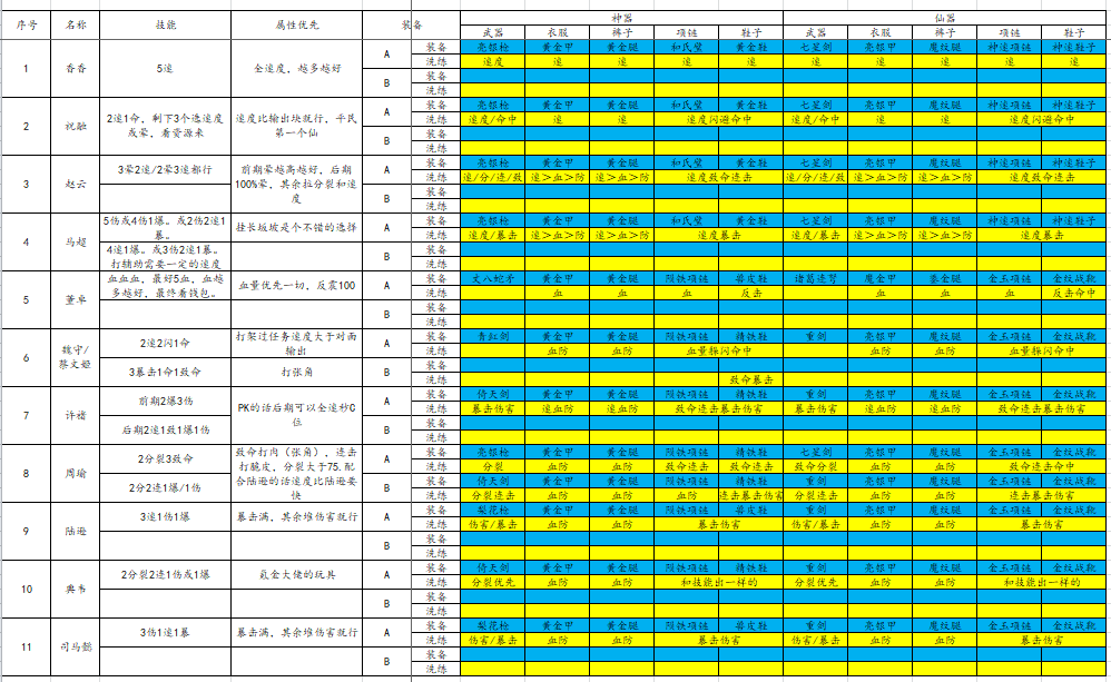 常用英雄装备技能（萌新弯道超车必备）