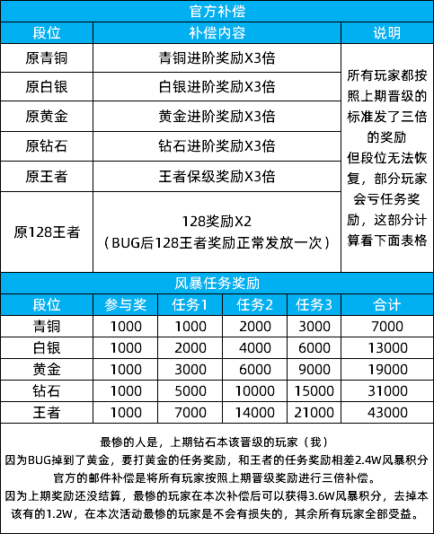 补偿就这？管这叫补偿？掉段就不管了|猫之城 - 第2张