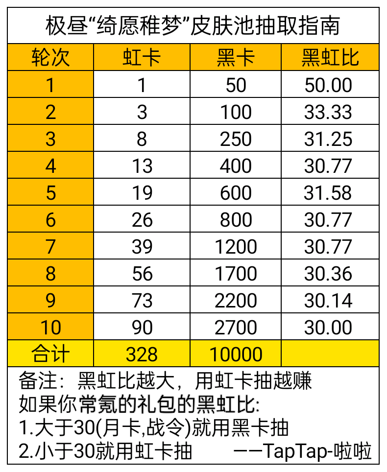 極晝“綺願稚夢”皮膚池抽取指南|戰雙帕彌什 - 第2張