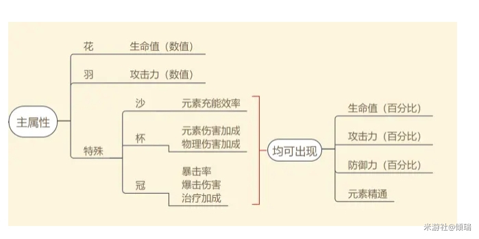 原神圣遗物词条强化规则（新人向）