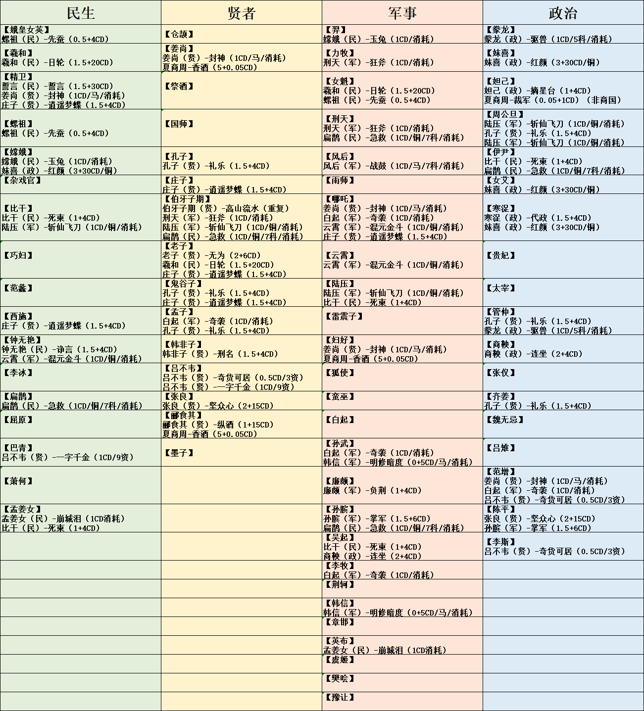 【名臣碎片】好感度聯動攻略（6月1日更新第二版）|無悔華夏 - 第2張