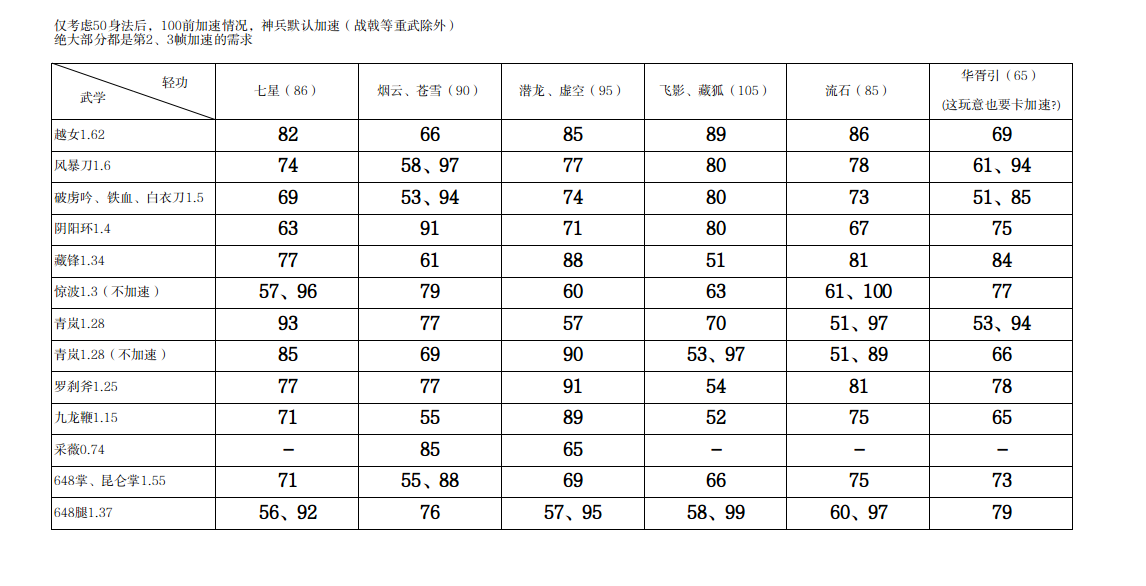 粗略统计了一下常见江湖武学的身法加速节点