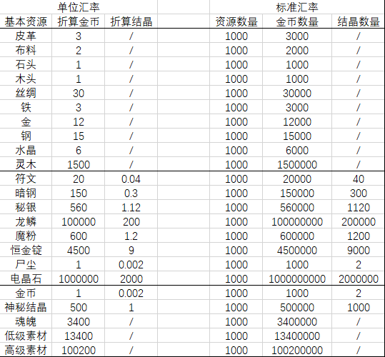 材料汇率和圣物升级