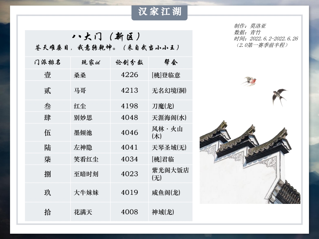 【漢家江湖2.0第一賽季上半程戰報】金鱗豈是池中物，一遇風雲便化龍。 - 第26張