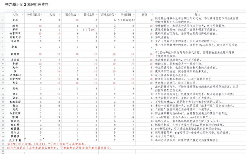 国服角色强度（最新）