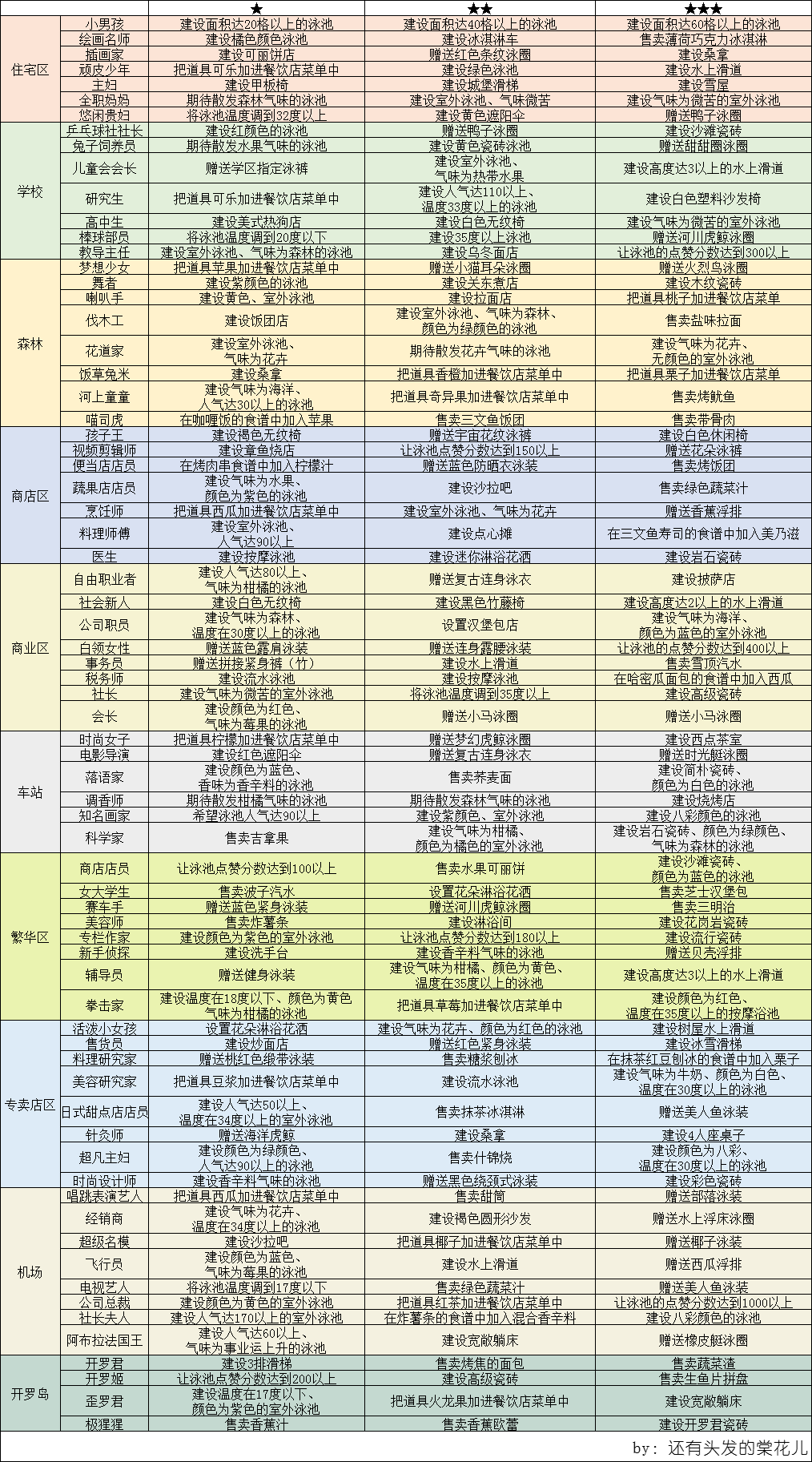 夏日水上乐园物语》顾客愿望及奖励一览，游乐设施获取途径及泳装获取途径- 夏日水上乐园物语(TapTap测试版)攻略- TapTap  夏日水上乐园物语(TapTap测试版)论坛