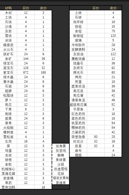 建筑材料和金币计算表格|沙盒勇者 - 第5张