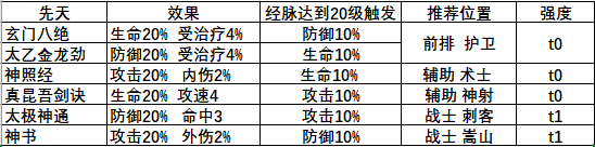 【必胜秘籍】热门侠客秘籍搭配攻略——副本|武林闲侠 - 第8张