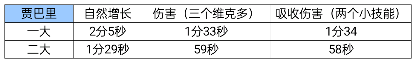 全英雄一大和二大冷卻時間|T3 - 第13張