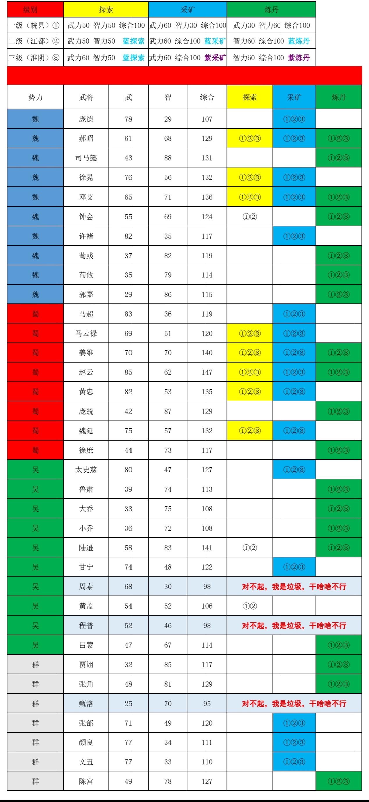 新手向采集武将表