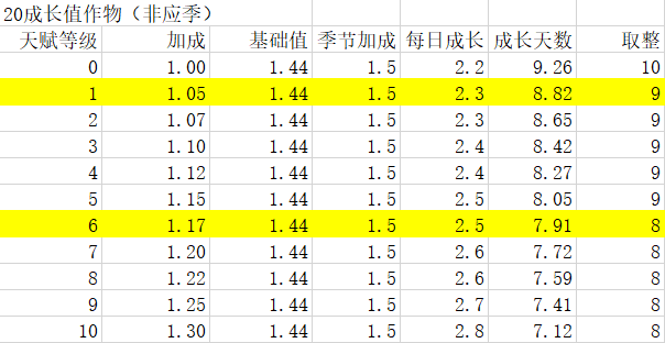 【农夫天赋】炼狱农夫等级解析（氪佬慎入）|活下去 - 第4张