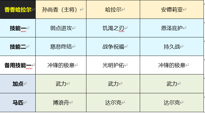 S4新武将讲解—哈拉尔