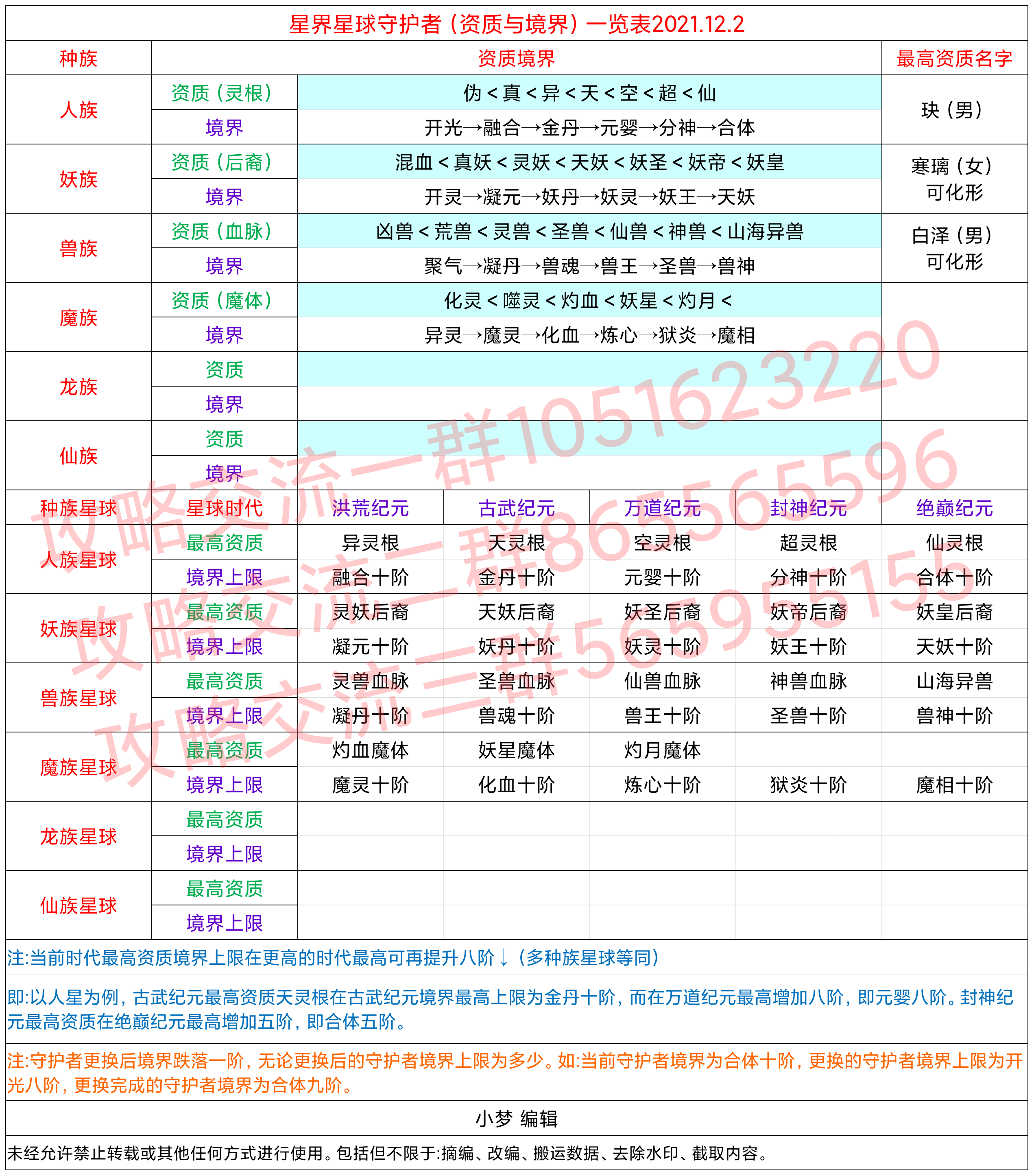 星界守护者（资质、境界）一览表2021.12.2