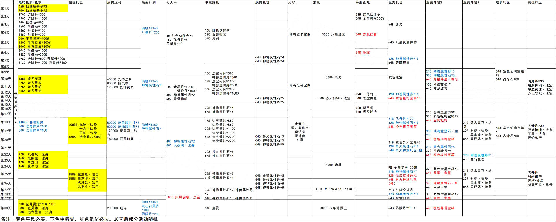 超直白萌新新新平民玩家胎教级攻略《第一期》