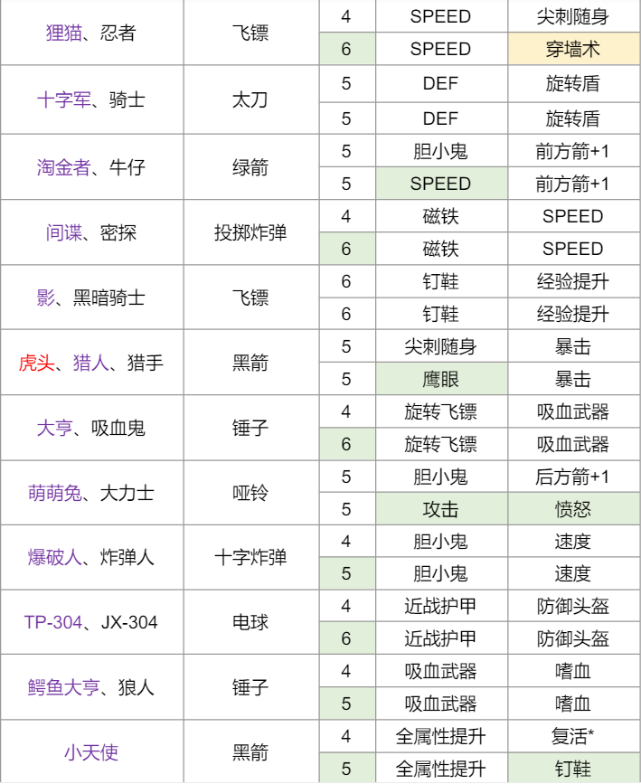 【弓箭手最新数值/强度整理2022版】|弓箭手大作战 - 第4张