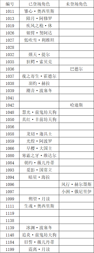 未出場角色|深空之眼 - 第4張