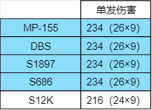 【未來研究所】霰彈槍傷害測試！新武器MP-155地位如何？|未來之役 - 第2張