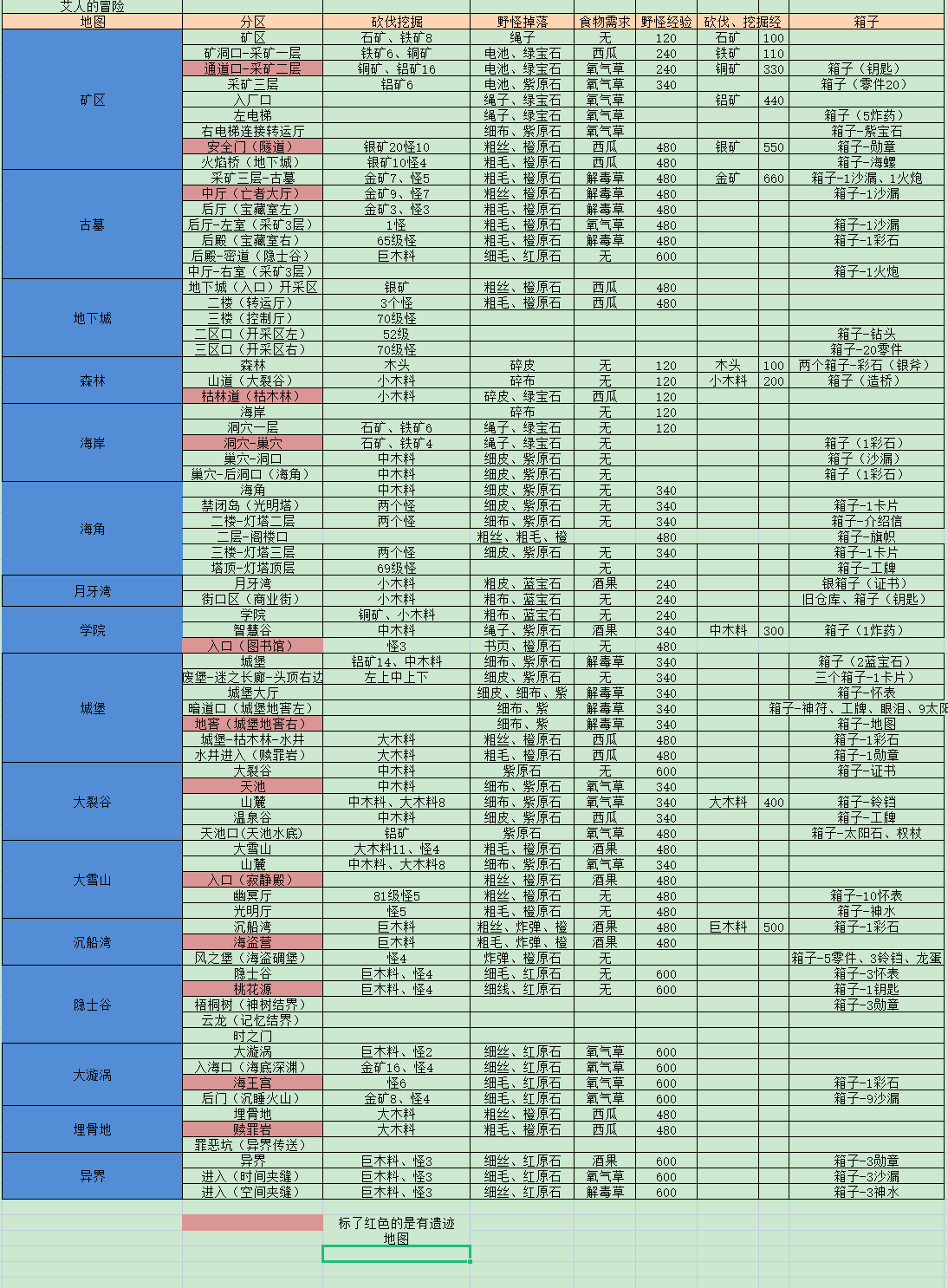 通關啦，上一點攻略，地圖資源標註|艾人的冒險