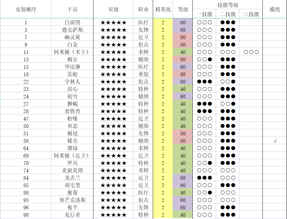 开服零氪100专三纪念（2021.4.17），另就未来抽卡资源统计贴更新问题征求管理同意|明日方舟 - 第5张