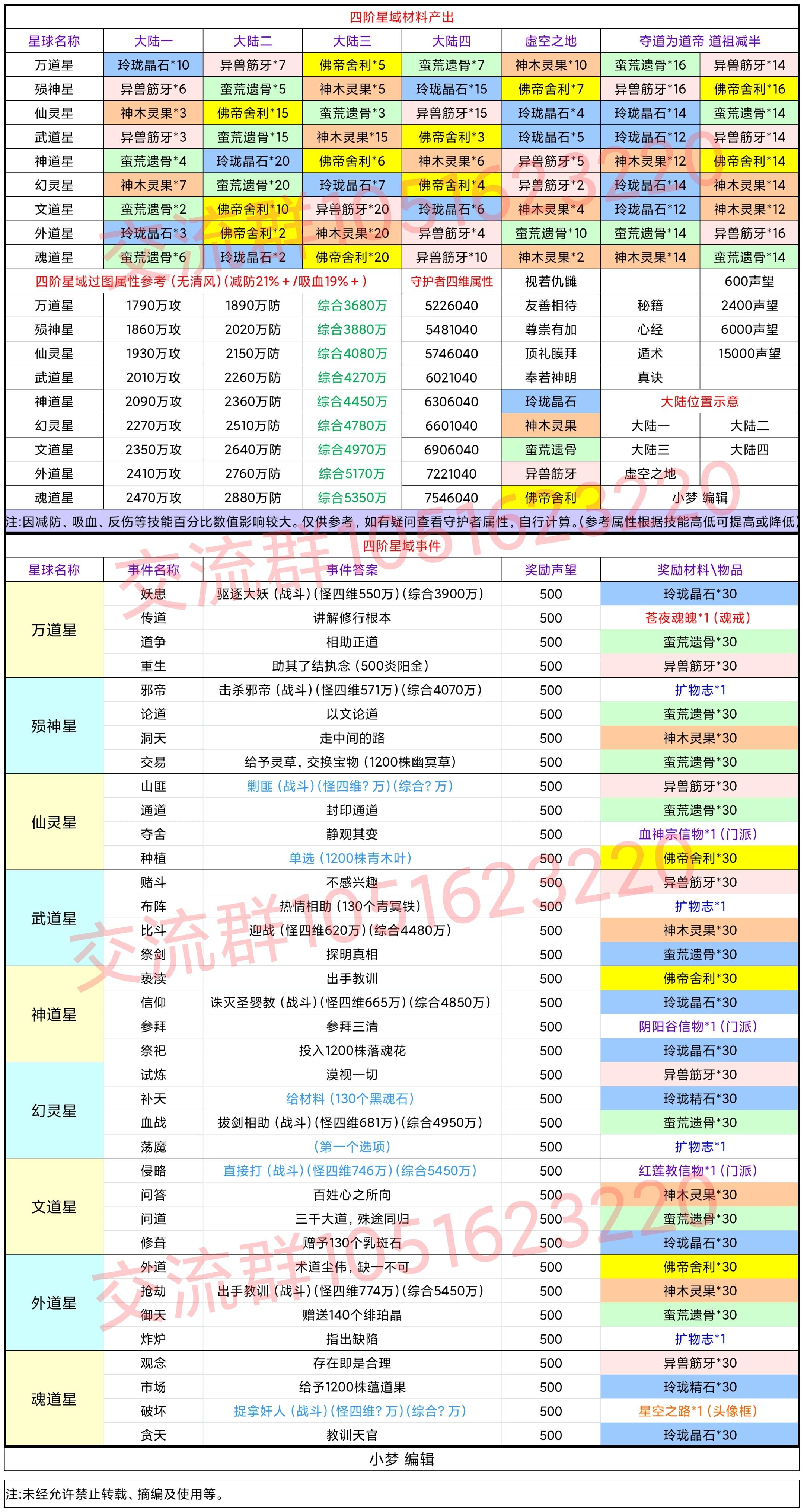 四阶星域材料事件一览表（2021.8.26晚）