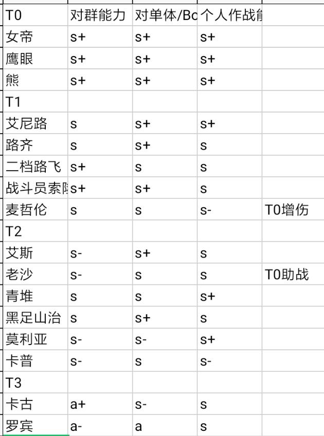 现版本pve角色强度梯队排行