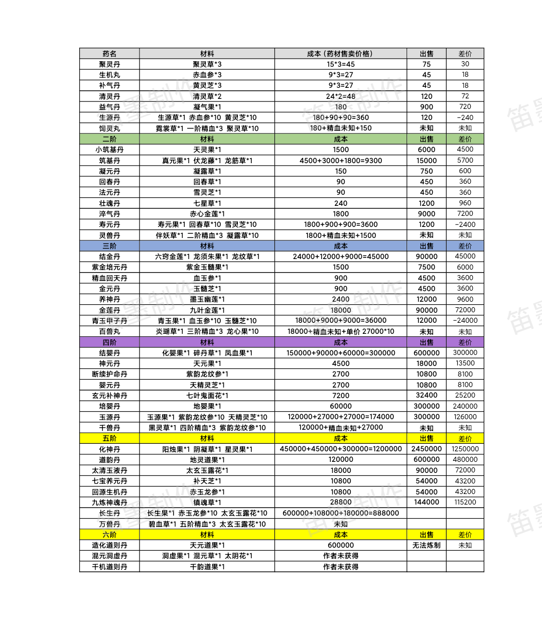 各阶丹药成本及出售价格（残）