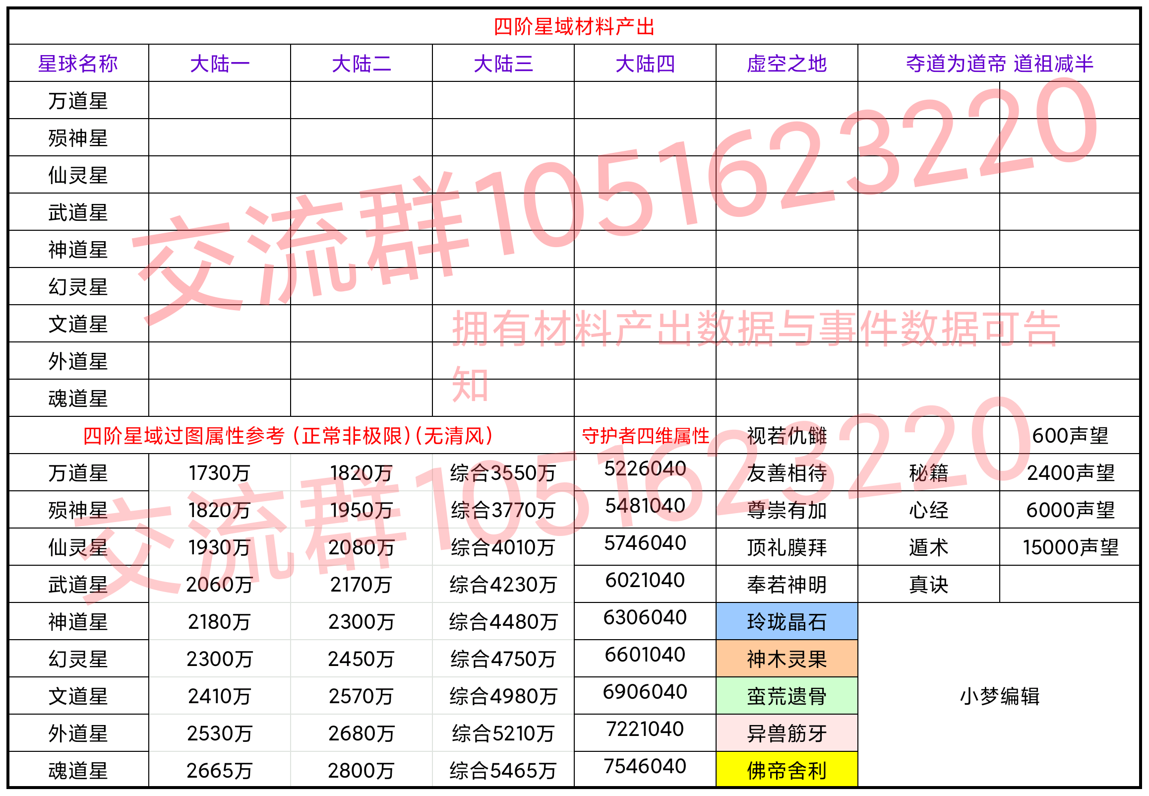 四阶星域过图属性参考