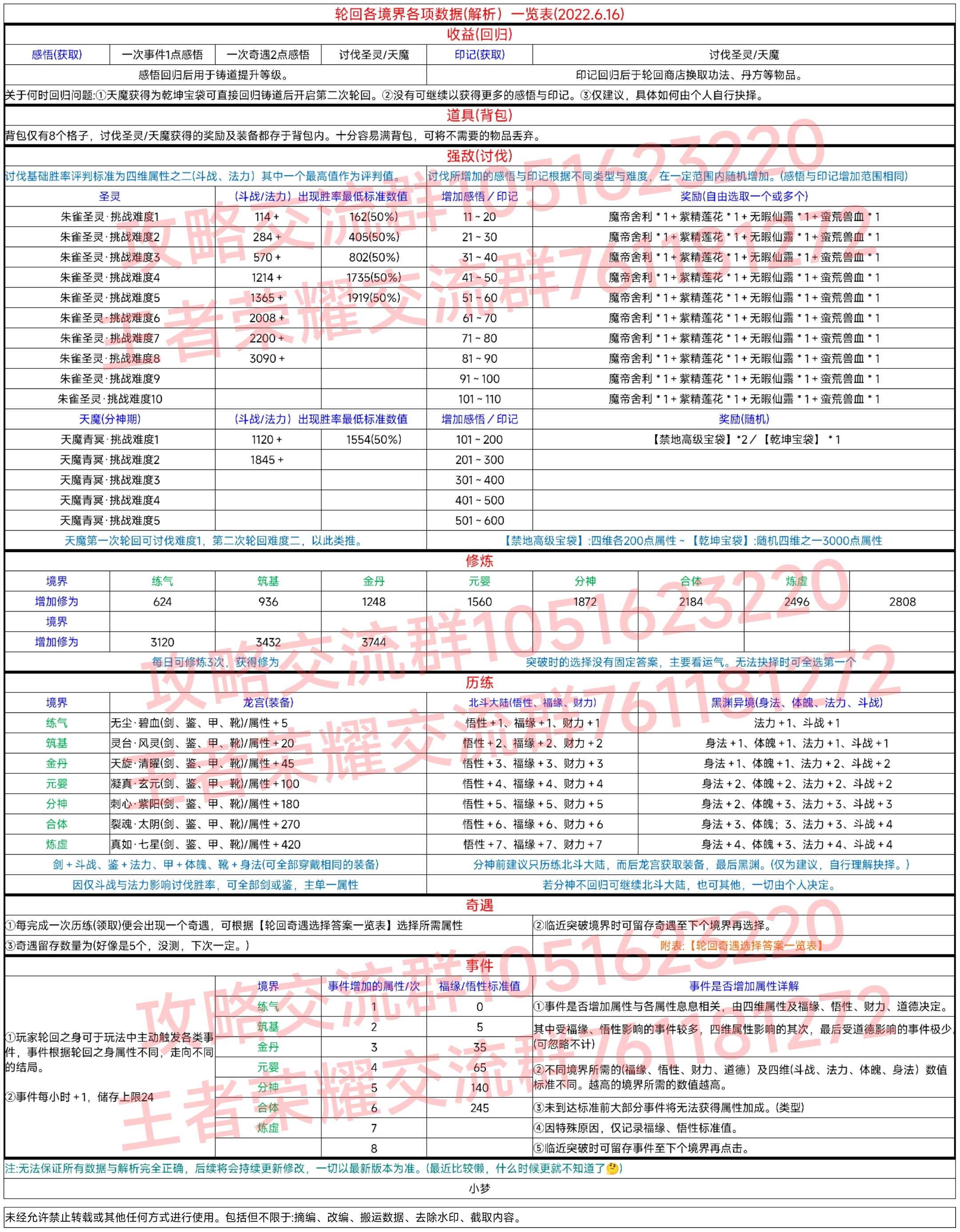 轮回各境界各项数据(解析)一览表2022.6.16
