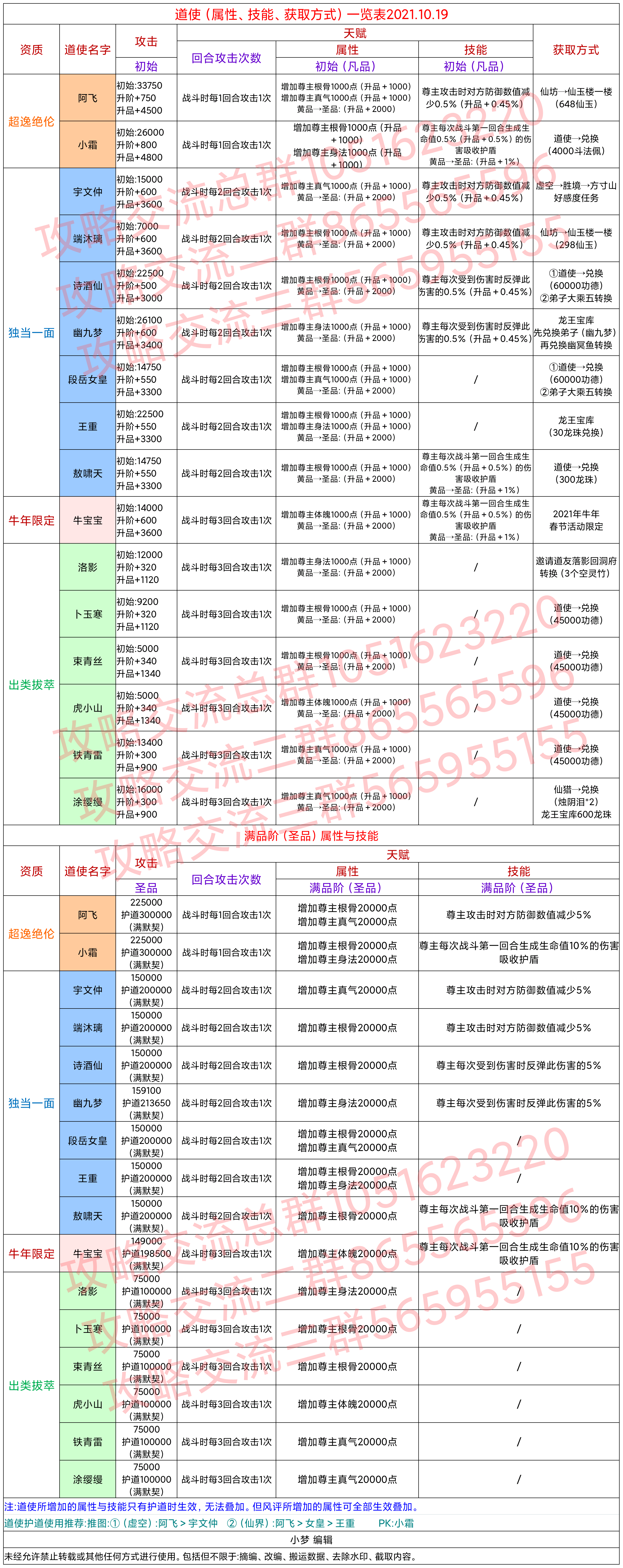 道使（属性、技能、获取方式）一览表2021.10.18