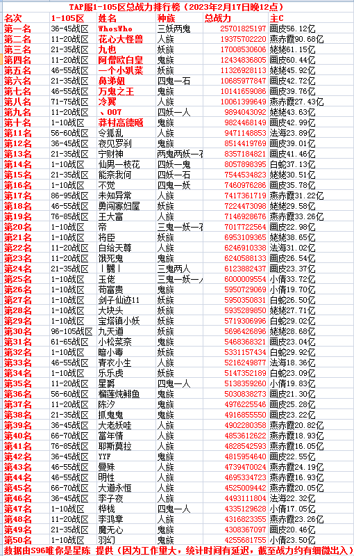 tap服1-105区战力排行榜（23年2.17晚）