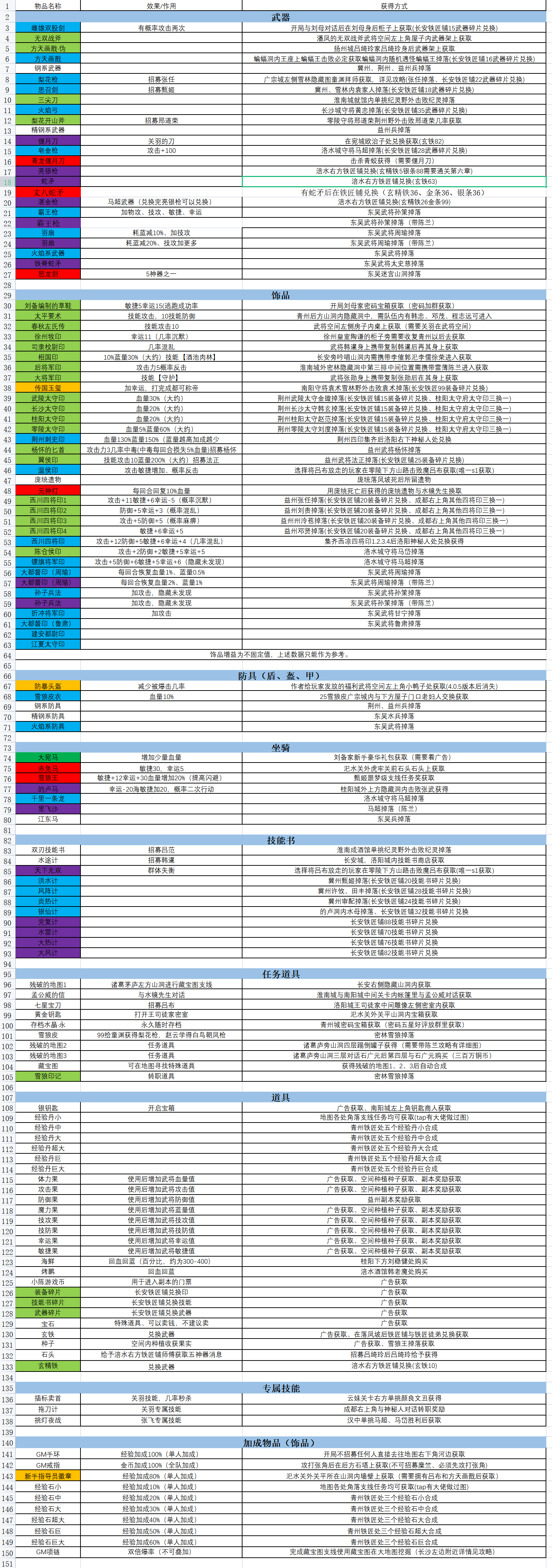 4.22版本道具一览表