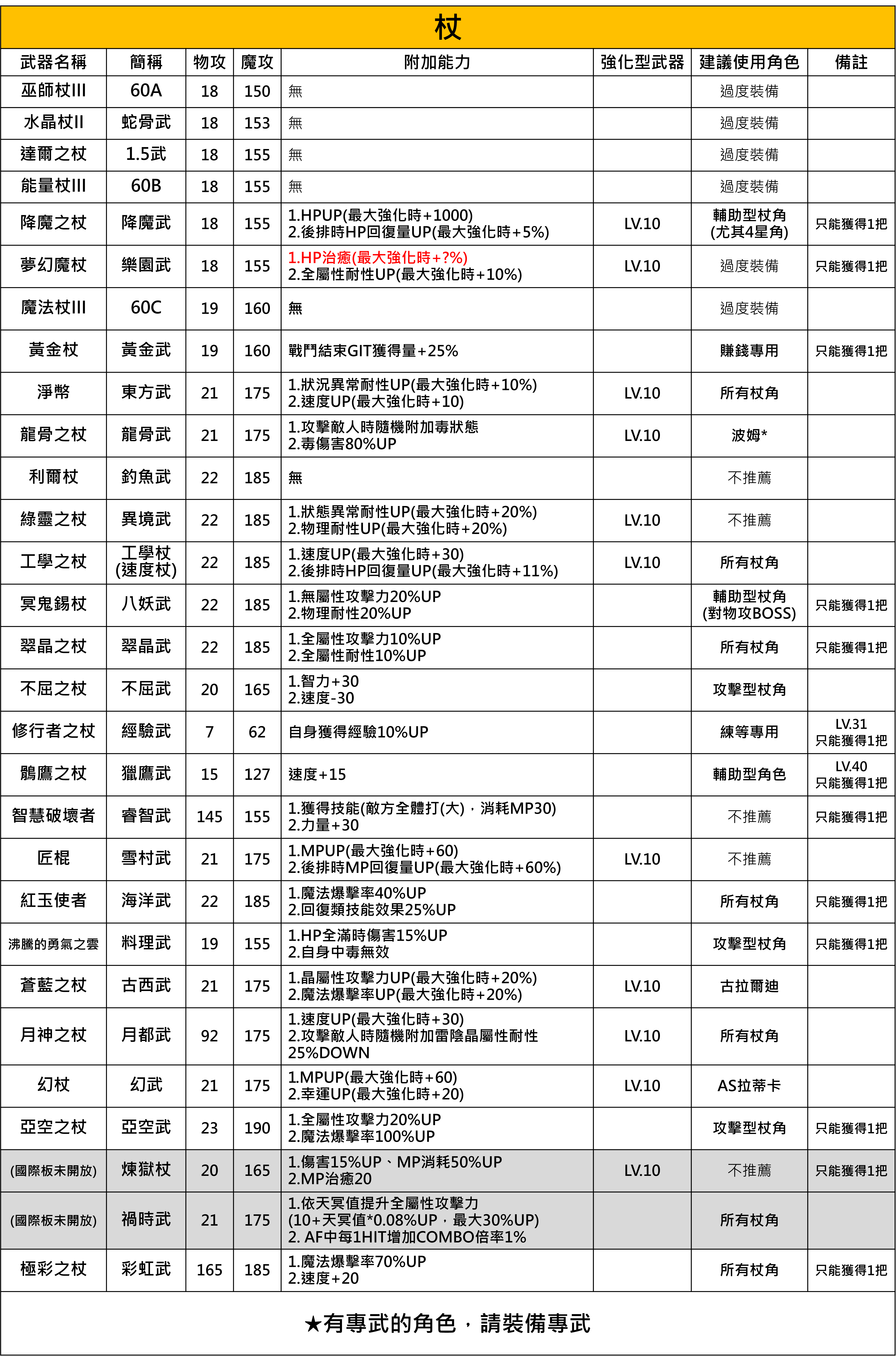 【攻略】中后期武器装备介绍及推荐|另一个伊甸 : 超越时空的猫 - 第1张