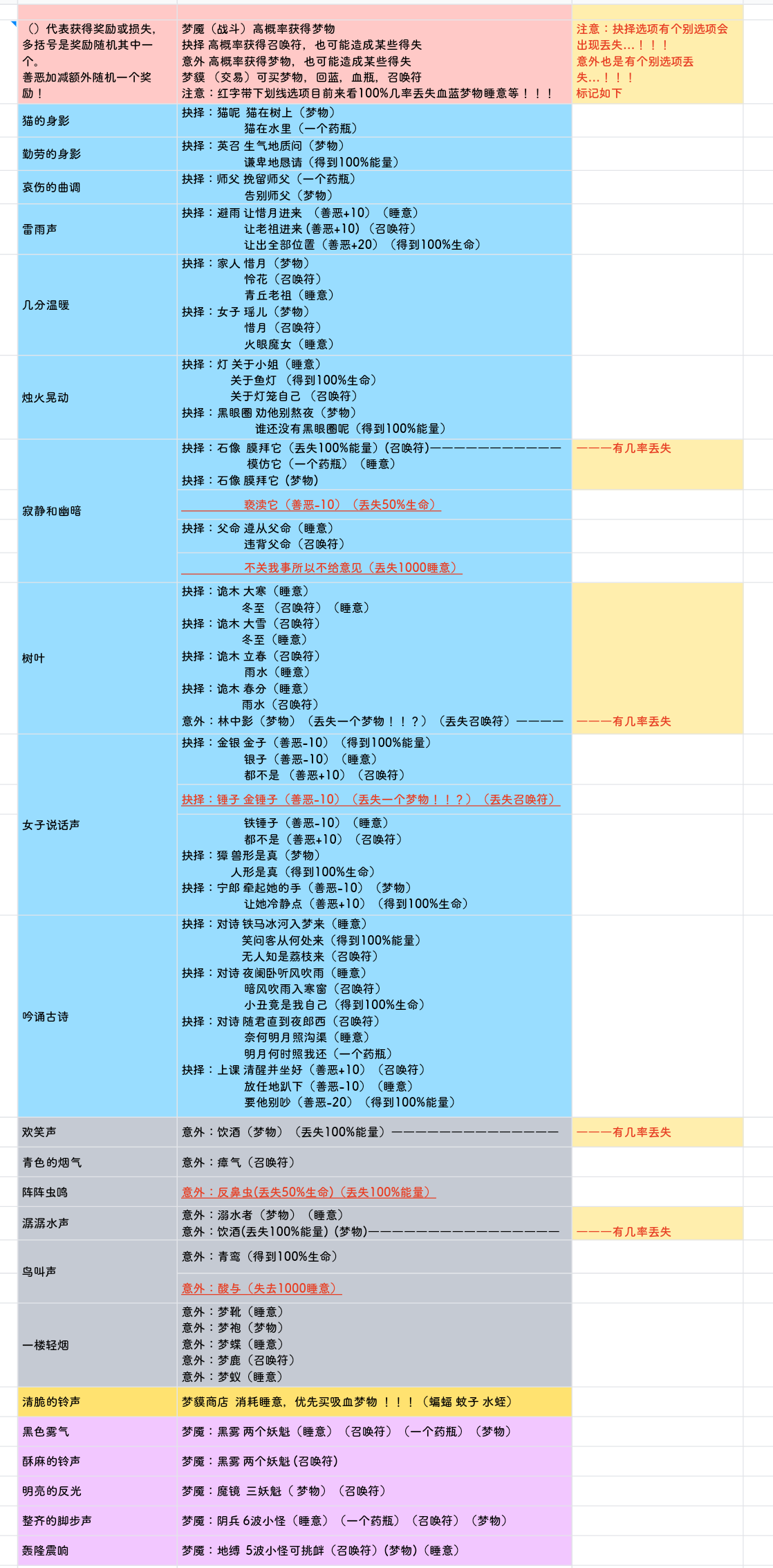 【洄魂梦境】选项攻略表格（完结版1.0）