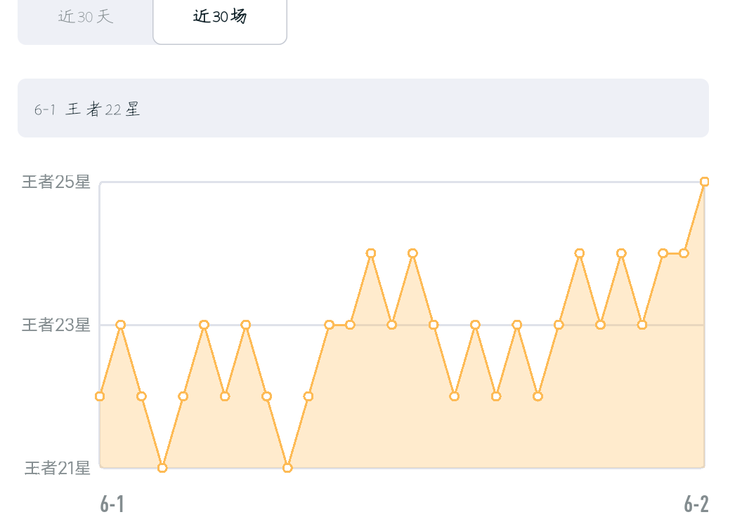 輸贏安排得明明白白 elo還是熟悉的味道|王者榮耀 - 第2張