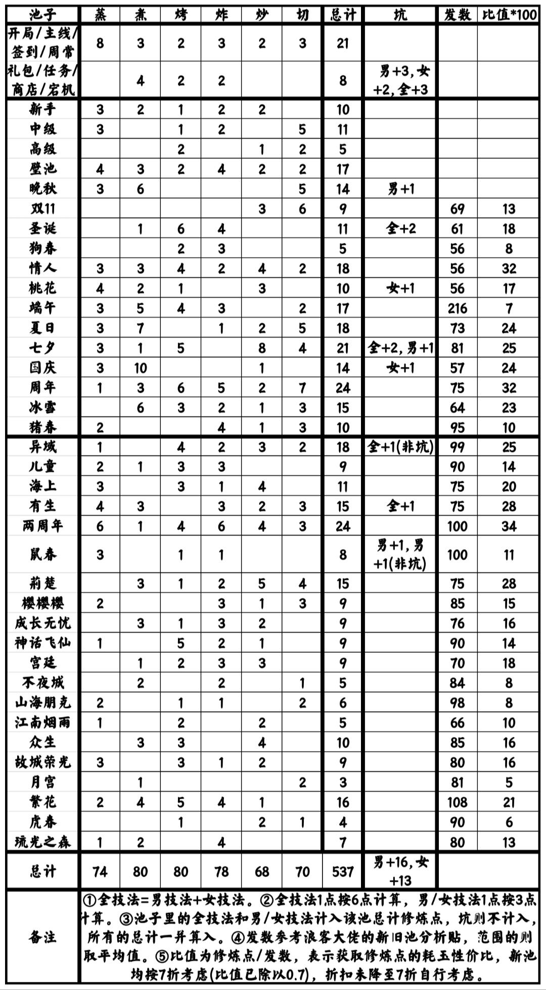 修炼点整理（更新琉光之森）